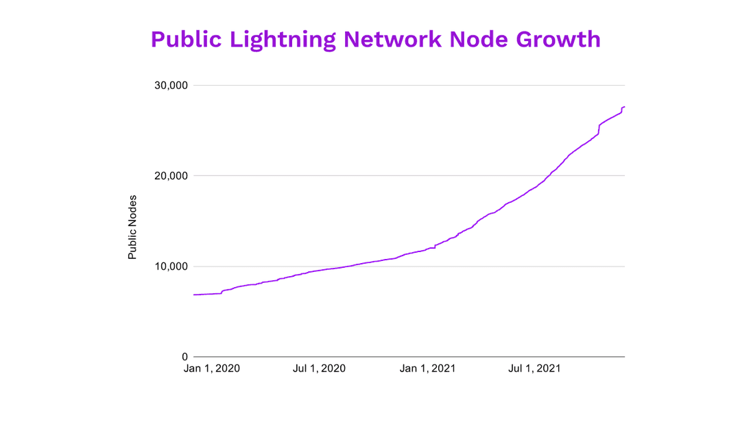 Lightning Node Growth