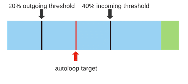 Autoloop calculates swap amounts.