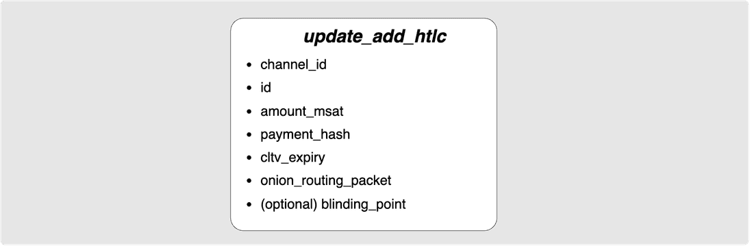 update add htlc message