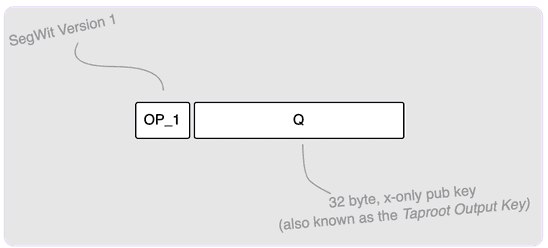A Technical Overview of Taproot Outputs and MuSig2 | Lightning Labs