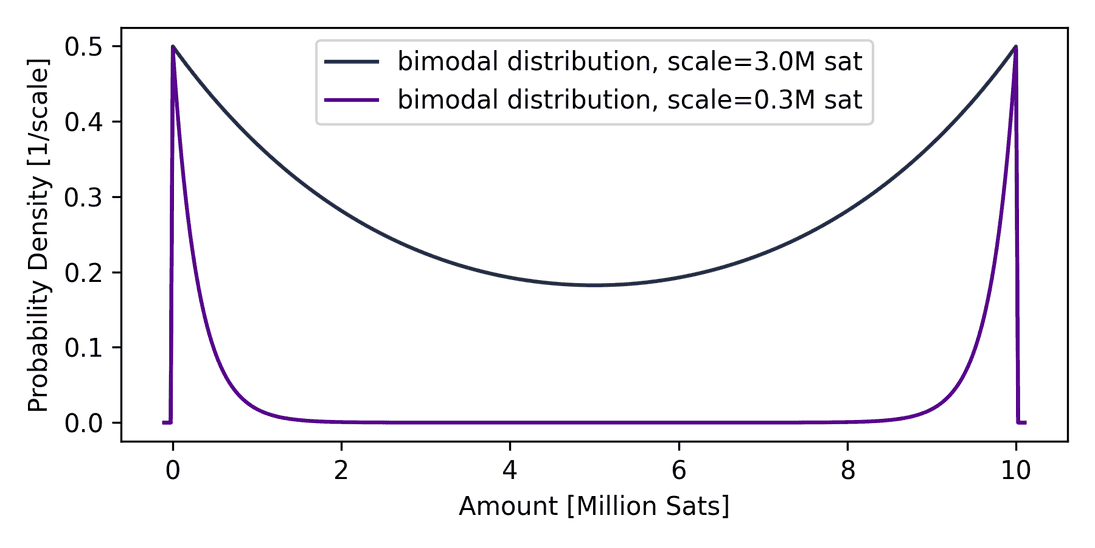 Liquidity Balance Distribution