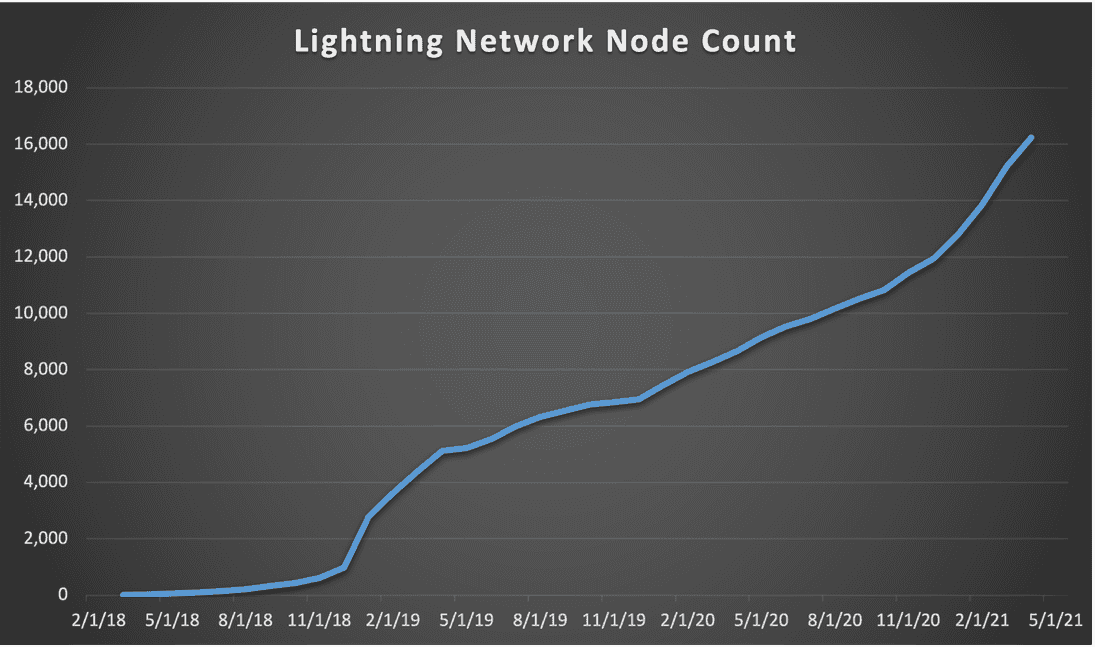 Lightning Network Node Count Chart