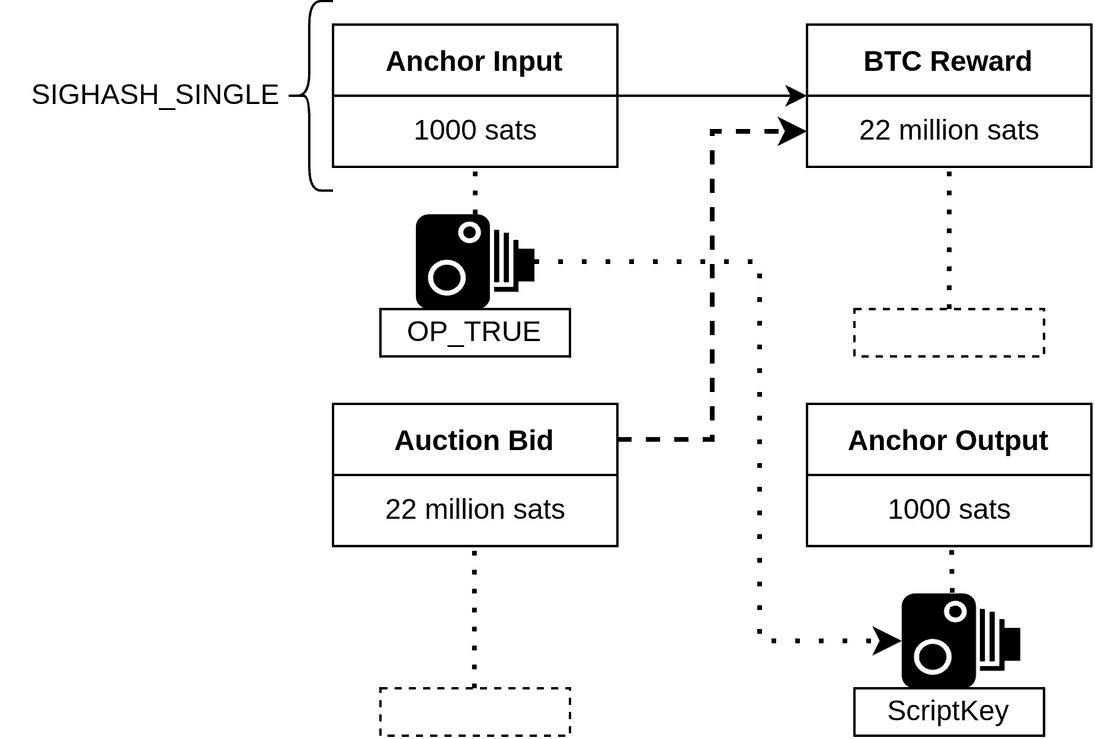 psbt auction complete