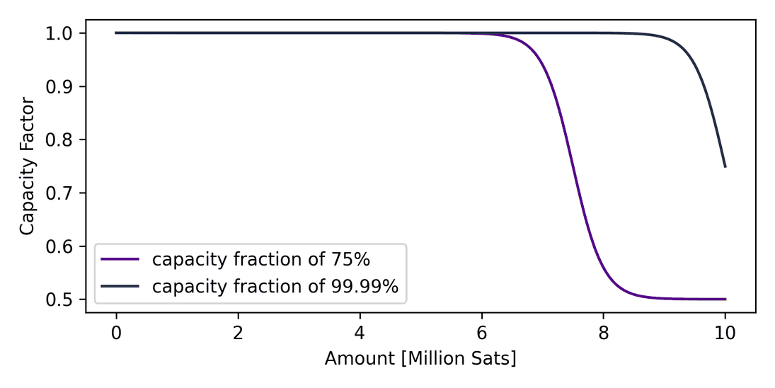 Changing Payment Amounts and the Impact on Success Probability