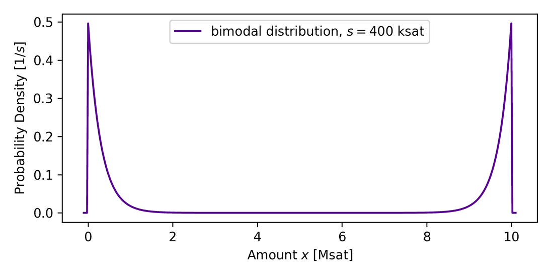 bimodal
    distribution