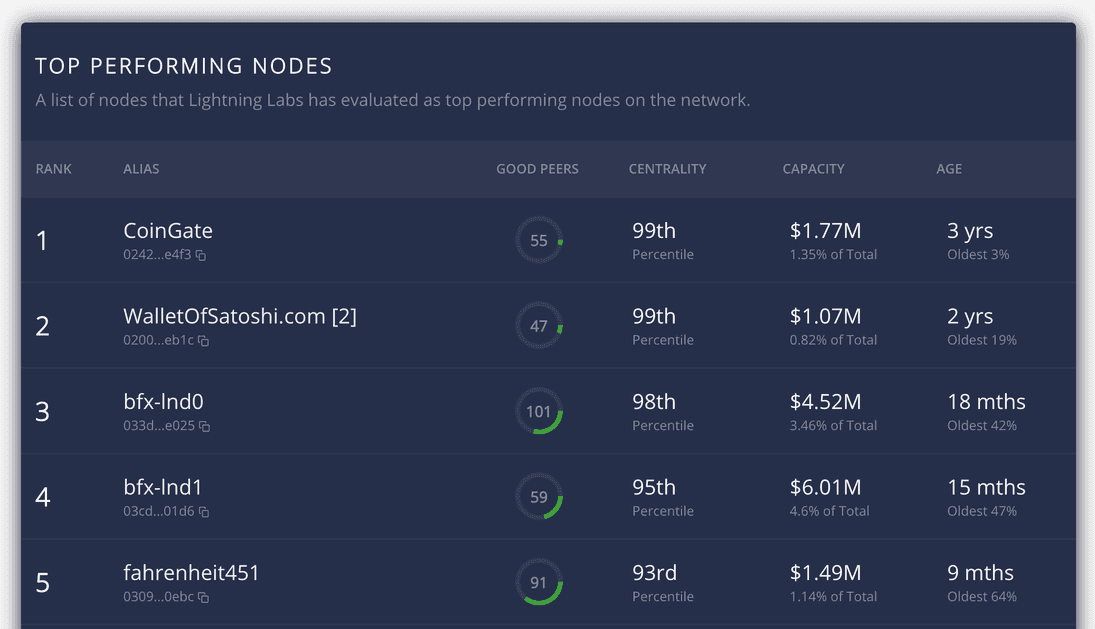 Top Performing Nodes